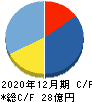 Sun Asterisk キャッシュフロー計算書 2020年12月期 Sun Asterisk キャッシュフロー計算書 2020年12月期