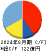 タウンズ キャッシュフロー計算書 2024年6月期 タウンズ キャッシュフロー計算書 2024年6月期
