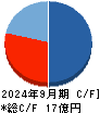 カイオム・バイオサイエンス キャッシュフロー計算書 2024年9月期