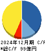 第一屋製パン キャッシュフロー計算書 2024年12月期