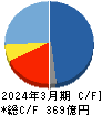 日本ケミコン キャッシュフロー計算書 2024年3月期