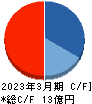 DeltaーFly Pharma キャッシュフロー計算書 2023年3月期 DeltaーFly Pharma キャッシュフロー計算書 2023年3月期
