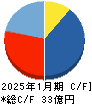 ネオジャパン キャッシュフロー計算書 2025年1月期