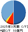 Ｓｃｈｏｏ キャッシュフロー計算書 2025年3月期