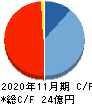 フィル・カンパニー キャッシュフロー計算書 2020年11月期