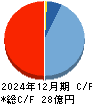 応用技術 キャッシュフロー計算書 2024年12月期