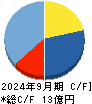 フルッタフルッタ キャッシュフロー計算書 2024年9月期
