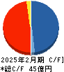 アクセルスペースホールディングス キャッシュフロー計算書 2025年2月期