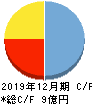 トレードワークス キャッシュフロー計算書 2019年12月期 トレードワークス キャッシュフロー計算書 2019年12月期