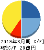 リプロセル キャッシュフロー計算書 2019年3月期 リプロセル キャッシュフロー計算書 2019年3月期
