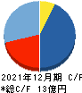 FHTホールディングス キャッシュフロー計算書 2021年12月期 FHTホールディングス キャッシュフロー計算書 2021年12月期
