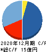 ヤプリ キャッシュフロー計算書 2020年12月期 ヤプリ キャッシュフロー計算書 2020年12月期