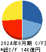 Ｅ・Ｊホールディングス キャッシュフロー計算書 2024年8月期