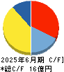 トヨクモ キャッシュフロー計算書 2025年6月期
