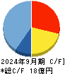 ウィルズ キャッシュフロー計算書 2024年9月期