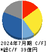 日本スキー場開発 キャッシュフロー計算書 2024年7月期