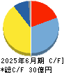 マークラインズ キャッシュフロー計算書 2025年6月期