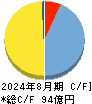 日本ＢＳ放送 キャッシュフロー計算書 2024年8月期