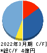 True Data キャッシュフロー計算書 2022年3月期 True Data キャッシュフロー計算書 2022年3月期