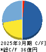 エックスネット キャッシュフロー計算書 2025年3月期