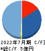 メディア総研 キャッシュフロー計算書 2022年7月期