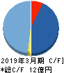 カオナビ キャッシュフロー計算書 2019年3月期 カオナビ キャッシュフロー計算書 2019年3月期