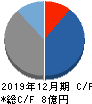トヨクモ キャッシュフロー計算書 2019年12月期 トヨクモ キャッシュフロー計算書 2019年12月期