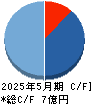 ジグザグ キャッシュフロー計算書 2025年5月期 ジグザグ キャッシュフロー計算書 2025年5月期