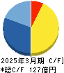 クルーズ キャッシュフロー計算書 2025年3月期