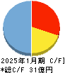 ｃｏｌｙ キャッシュフロー計算書 2025年1月期