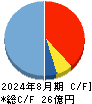 フィル・カンパニー キャッシュフロー計算書 2024年8月期
