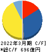 東和薬品 キャッシュフロー計算書 2022年3月期