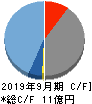 サイバー・バズ キャッシュフロー計算書 2019年9月期 サイバー・バズ キャッシュフロー計算書 2019年9月期