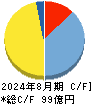 日本ＢＳ放送 キャッシュフロー計算書 2024年8月期