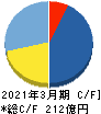 JMDC キャッシュフロー計算書 2021年3月期 JMDC キャッシュフロー計算書 2021年3月期