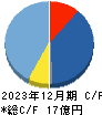 ヒューマンテクノロジーズ キャッシュフロー計算書 2023年12月期