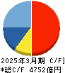 西武ホールディングス キャッシュフロー計算書 2025年3月期