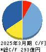 さくらインターネット キャッシュフロー計算書 2025年3月期