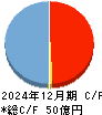 フロンティア・マネジメント キャッシュフロー計算書 2024年12月期