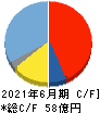 日本リビング保証 キャッシュフロー計算書 2021年6月期