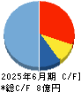 ギックス キャッシュフロー計算書 2025年6月期
