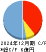 リスキル キャッシュフロー計算書 2024年12月期