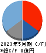インテグループ キャッシュフロー計算書 2023年5月期 インテグループ キャッシュフロー計算書 2023年5月期