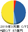 宮越ホールディングス キャッシュフロー計算書 2019年3月期 宮越ホールディングス キャッシュフロー計算書 2019年3月期