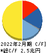 セブン&アイ・ホールディングス キャッシュフロー計算書 2022年2月期 セブン&アイ・ホールディングス キャッシュフロー計算書 2022年2月期