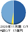 AHCグループ キャッシュフロー計算書 2020年11月期 AHCグループ キャッシュフロー計算書 2020年11月期