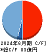 日水コン キャッシュフロー計算書 2024年6月期 日水コン キャッシュフロー計算書 2024年6月期