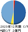 ZenmuTech キャッシュフロー計算書 2023年12月期 ZenmuTech キャッシュフロー計算書 2023年12月期