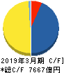 日本酸素ホールディングス キャッシュフロー計算書 2019年3月期
