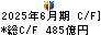 メルカリ キャッシュフロー計算書 2025年6月期